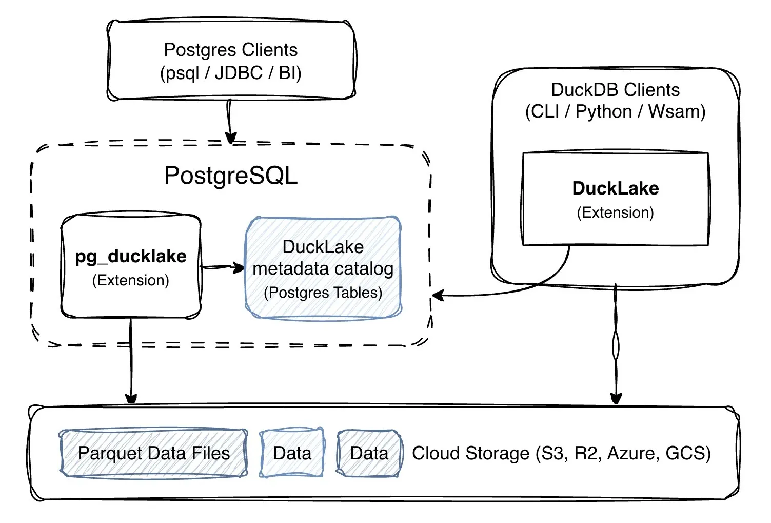 pg_ducklake architecture