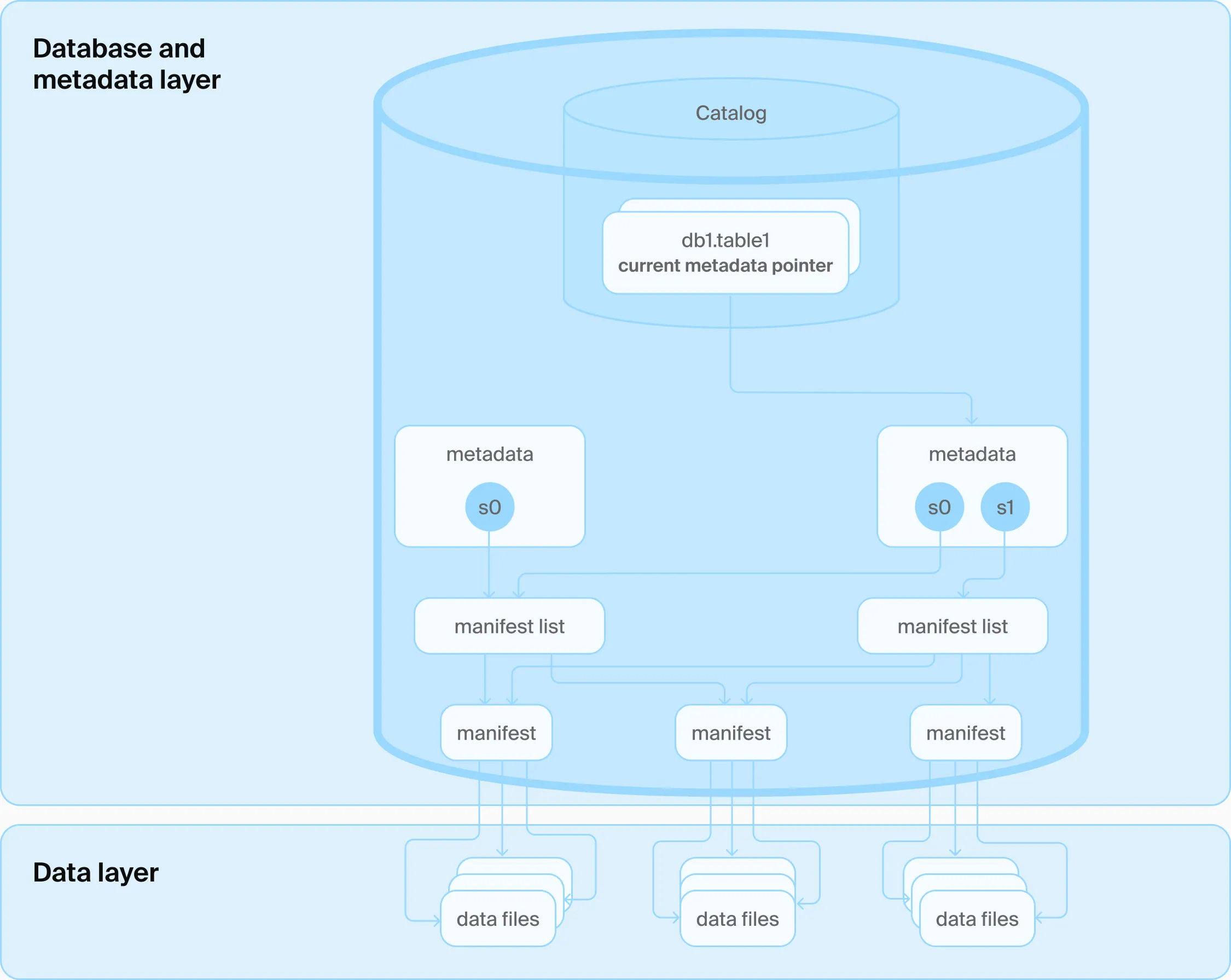 Database-based Metadata Layer