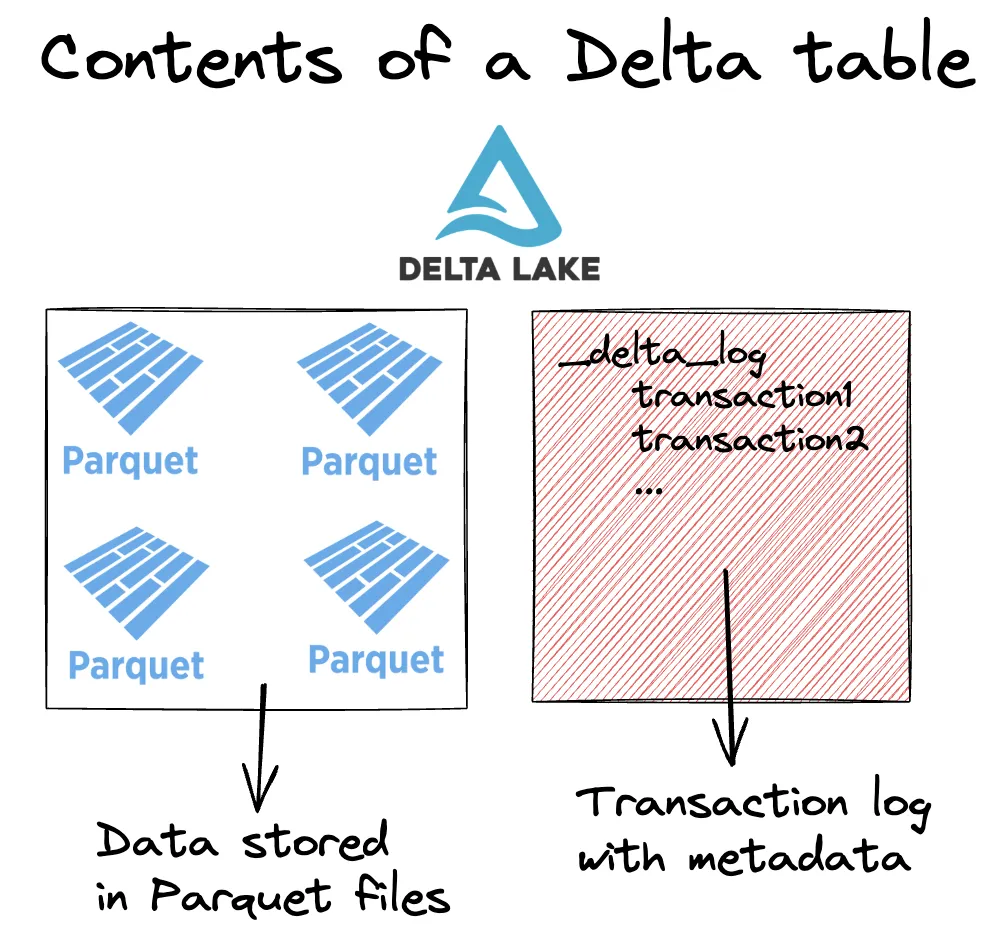 Delta Lake Table