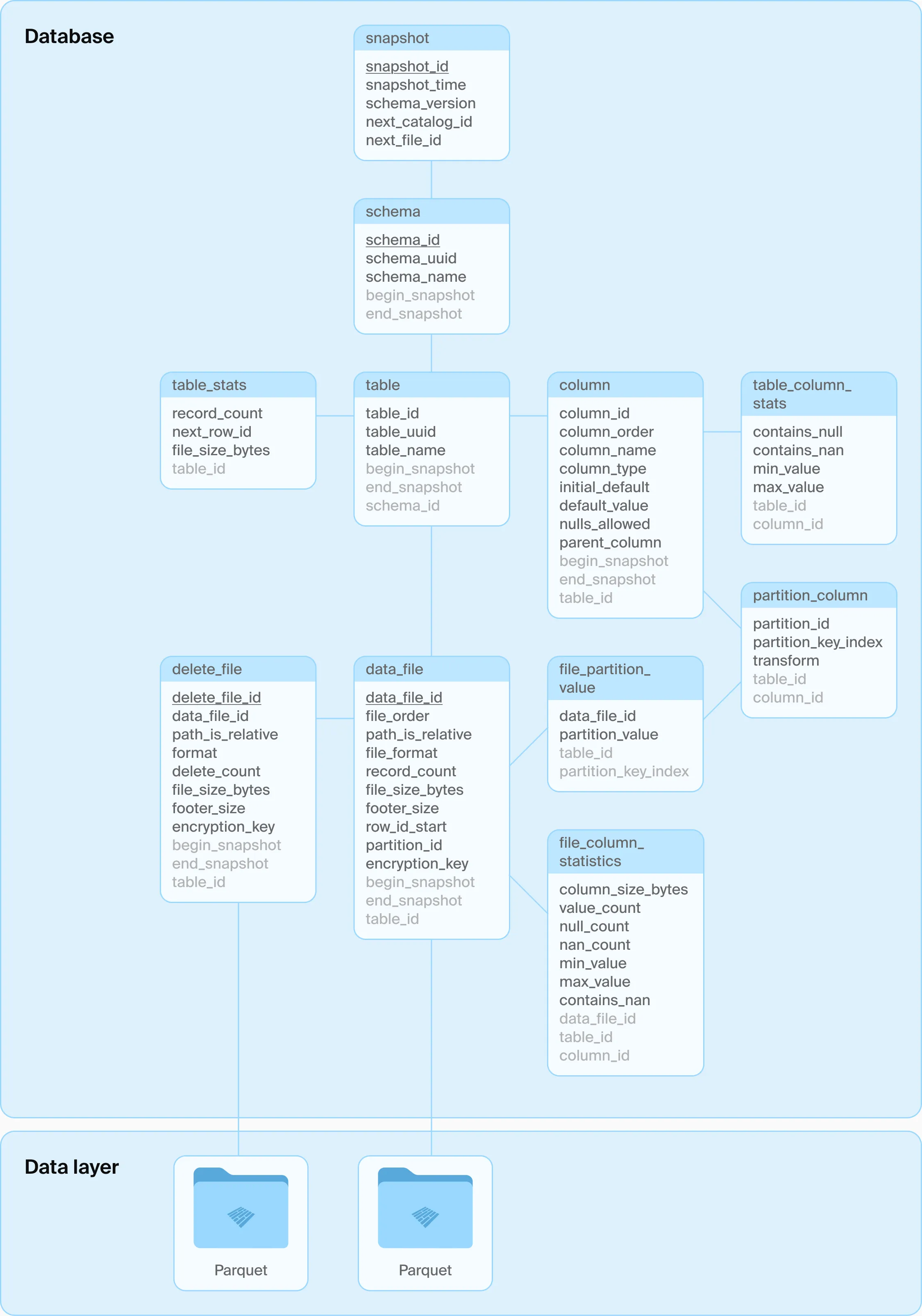 Ducklake Metadata Schema