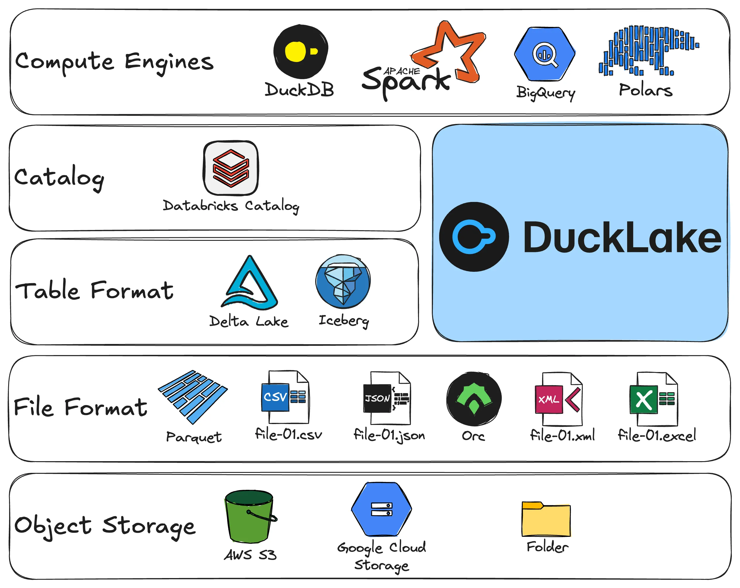 Lakehouse Tech Stack
