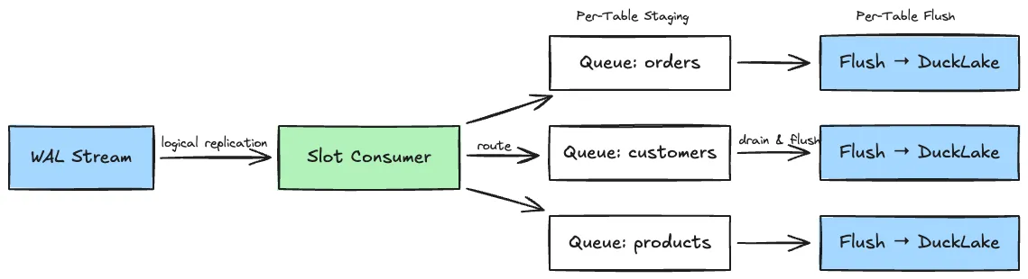pg_duckpipe pipeline