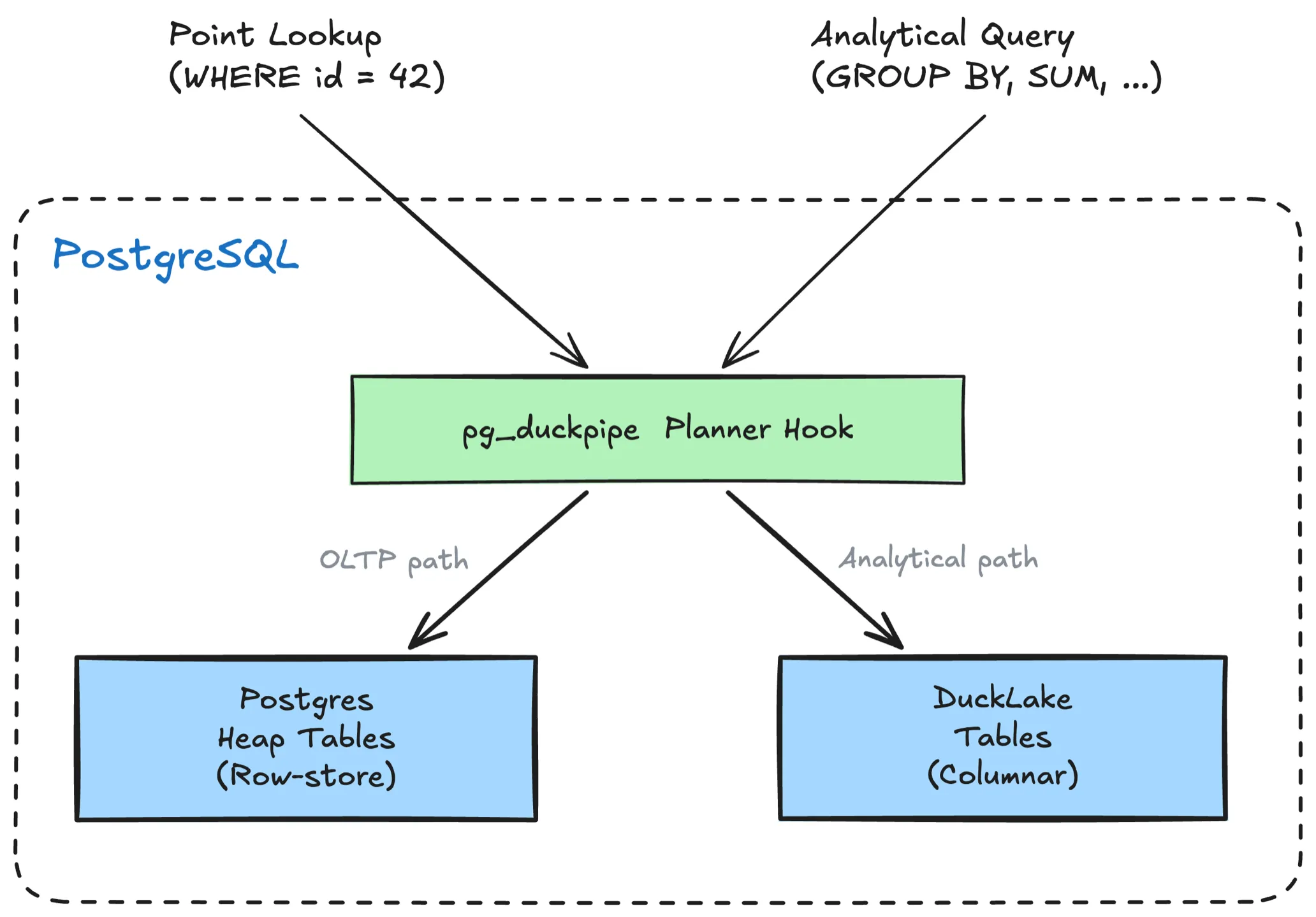 Transparent query routing